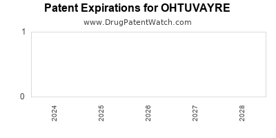 Drug patent expirations by year for OHTUVAYRE