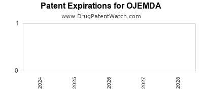 Drug patent expirations by year for OJEMDA