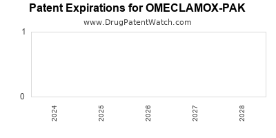 Drug patent expirations by year for OMECLAMOX-PAK