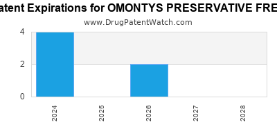 Annual Drug Patent Expirations for OMONTYS+PRESERVATIVE+FREE