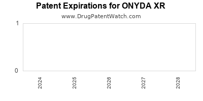 Drug patent expirations by year for ONYDA XR