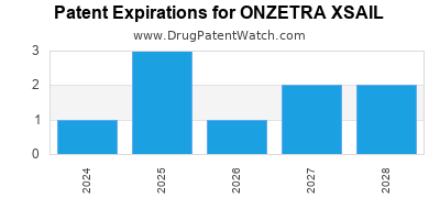 Annual Drug Patent Expirations for ONZETRA+XSAIL