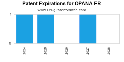 Annual Drug Patent Expirations for OPANA+ER