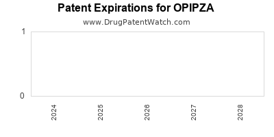 Drug patent expirations by year for OPIPZA