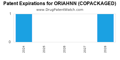 Annual Drug Patent Expirations for ORIAHNN+%28COPACKAGED%29