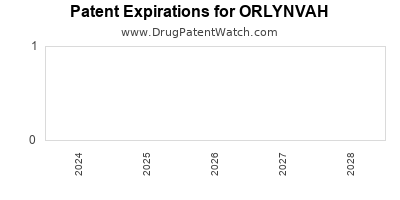 Drug patent expirations by year for ORLYNVAH