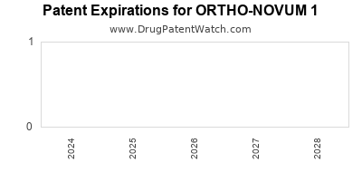 Drug patent expirations by year for ORTHO-NOVUM 1