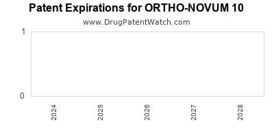 Drug patent expirations by year for ORTHO-NOVUM 10