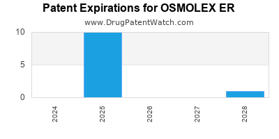 Annual Drug Patent Expirations for OSMOLEX+ER