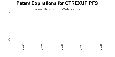 Annual Drug Patent Expirations for OTREXUP+PFS