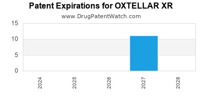 Annual Drug Patent Expirations for OXTELLAR+XR