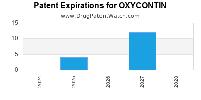 Annual Drug Patent Expirations for OXYCONTIN