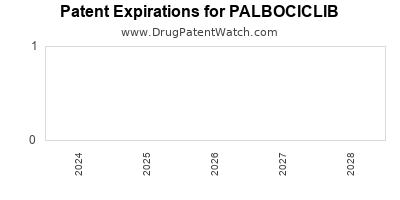 Drug patent expirations by year for PALBOCICLIB