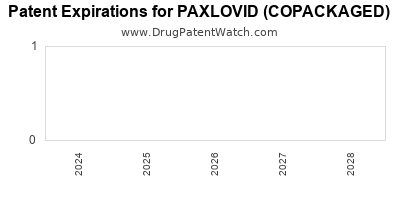 Drug patent expirations by year for PAXLOVID (COPACKAGED)