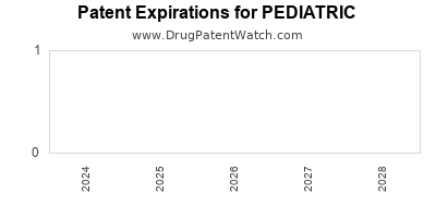 Drug patent expirations by year for PEDIATRIC