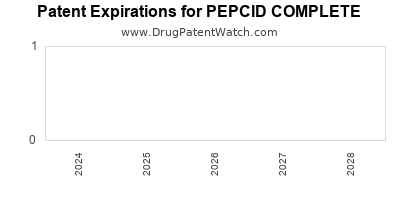 Annual Drug Patent Expirations for PEPCID+COMPLETE
