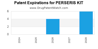 Annual Drug Patent Expirations for PERSERIS+KIT