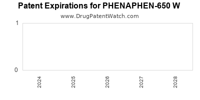 Drug patent expirations by year for PHENAPHEN-650 W