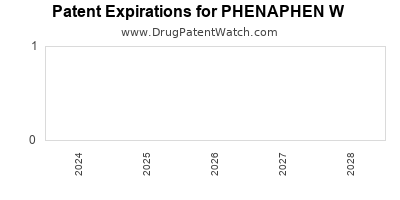 Drug patent expirations by year for PHENAPHEN W