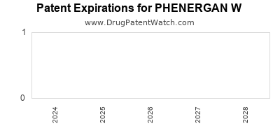 Drug patent expirations by year for PHENERGAN W