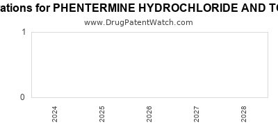 Drug patent expirations by year for PHENTERMINE HYDROCHLORIDE AND TOPIRAMATE