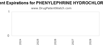 Annual Drug Patent Expirations for PHENYLEPHRINE+HYDROCHLORIDE