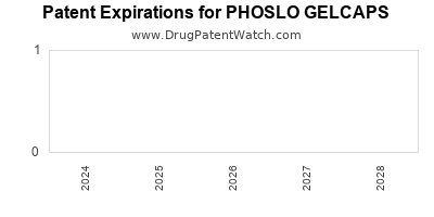 Annual Drug Patent Expirations for PHOSLO+GELCAPS