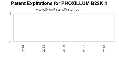 Drug patent expirations by year for PHOXILLUM B22K 4