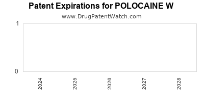 Drug patent expirations by year for POLOCAINE W