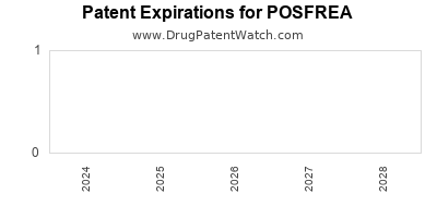 Drug patent expirations by year for POSFREA