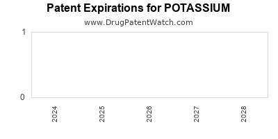 Drug patent expirations by year for POTASSIUM