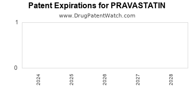 Drug patent expirations by year for PRAVASTATIN