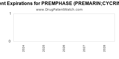 Drug patent expirations by year for PREMPHASE (PREMARIN;CYCRIN 14