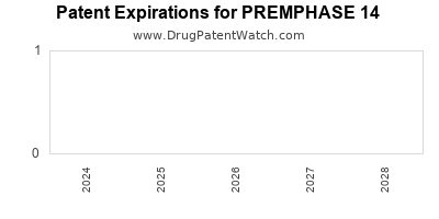 Drug patent expirations by year for PREMPHASE 14