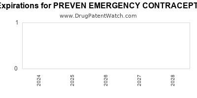 Annual Drug Patent Expirations for PREVEN+EMERGENCY+CONTRACEPTIVE+KIT