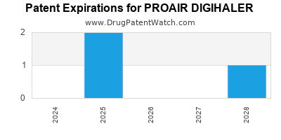 Annual Drug Patent Expirations for PROAIR+DIGIHALER