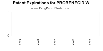 Drug patent expirations by year for PROBENECID W