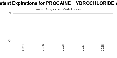 Drug patent expirations by year for PROCAINE HYDROCHLORIDE W