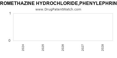 Drug patent expirations by year for PROMETHAZINE HYDROCHLORIDE,PHENYLEPHRINE HYDROCHLORIDE W