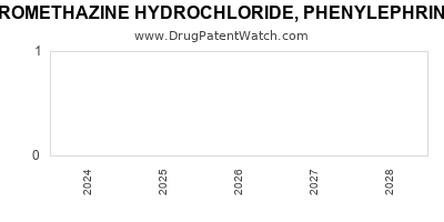 Drug patent expirations by year for PROMETHAZINE HYDROCHLORIDE, PHENYLEPHRINE HYDROCHLORIDE W