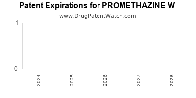 Drug patent expirations by year for PROMETHAZINE W