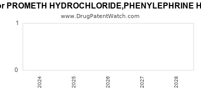 Drug patent expirations by year for PROMETH HYDROCHLORIDE,PHENYLEPHRINE HYDROCHLORIDE W