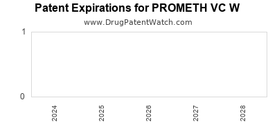 Drug patent expirations by year for PROMETH VC W