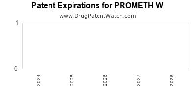 Drug patent expirations by year for PROMETH W