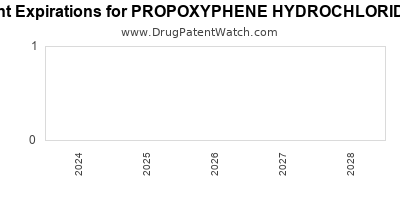 Drug patent expirations by year for PROPOXYPHENE HYDROCHLORIDE W