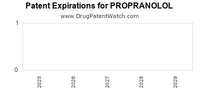 Drug patent expirations by year for PROPRANOLOL