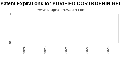 Annual Drug Patent Expirations for PURIFIED+CORTROPHIN+GEL