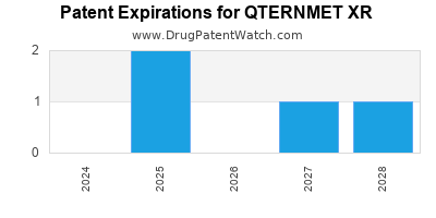 Annual Drug Patent Expirations for QTERNMET+XR