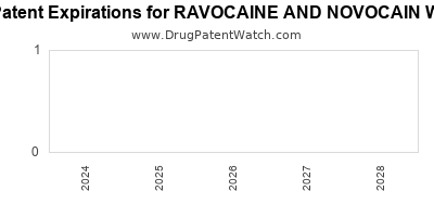 Drug patent expirations by year for RAVOCAINE AND NOVOCAIN W