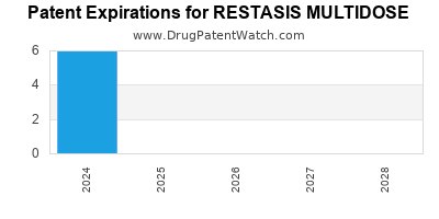 Annual Drug Patent Expirations for RESTASIS+MULTIDOSE